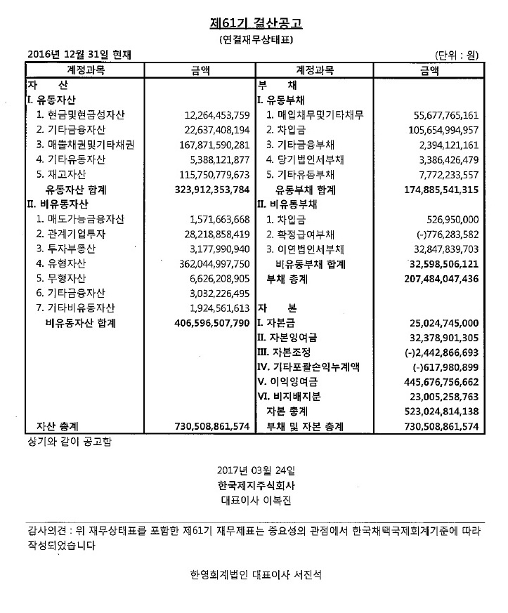 제 61 기 결산공고 
대차대조표 
2010년 12월 31일 현재 (단위:원) 
 
계정과목 금액 
자산   
Ⅰ.유동자산 230,456,101,593 
(1)당좌자산 172,274,271,276 
1.현금및현금성자산 12,286,199,890 
2.단기금융상품 16,620,000,000 
3.매출채권 144,467,299,729 
대손충당금 ▲ 6,351,223,025 
4.미수금 1,014,456,450 
5.미수수익 21,897,804 
6.선급금 191,774,722 
7.선급부가세 2,551,657,509 
8.선급비용 346,258,423 
9.이연법인세자산 1,125,949,774 
(2)재고자산 58,181,830,317 
1.제품 21,385,779,774 
2.반제품 2,435,122,090 
3.재공품 263,530,525 
4.원재료 12,016,788,745 
5.저장품 4,117,521,548 
6.미착원료 14,832,000,228 
7.미착기자재 823,306,136 
8.양묘 476,654,483 
9.조림 1,831,126,788 
Ⅱ.비유동자산 277,271,365,308 
(1)투자자산 33,612,621,708 
1.장기금융상품 15,500,000 
2.매도가능증권 1,077,126,701 
3.지분법적용투자주식 32,519,995,007 
(2)유형자산 240,520,264,576 
1.토지 40,687,042,246 
2.입목 189,597,450 
3.건물 70,771,676,944 
감가상각누계액 ▲ 16,704,634,942 
4.구축물 13,718,937,633 
감가상각누계액 ▲ 5,688,613,936 
5.기계장치 284,411,761,275 
감가상각누계액 ▲ 154,902,179,873 
6.차량운반구 4,021,908,470 
감가상각누계액 ▲ 3,516,550,913 
7.공구와기구 5,193,676,005 
감가상각누계액 ▲ 4,761,136,128 
8.비품 11,131,894,801 
감가상각누계액 ▲ 8,859,662,764 
9.건설중인자산 4,589,314,034 
10.기타의유형자산 869,679,141 
감가상각누계액 632,444,867 
(3)무형자산 255,297,871 
1.산업재산권 16,762,258 
2.철도시설이용권 238,535,613 
3.기타의무형자산 0 
(4)기타비유동자산 2,883,181,153 
1.보증금 2,005,402,799 
2.가입권 877,778,354 
 계정과목 금액 
부채   
Ⅰ.유동부채 110,039,758,225 
1.매입채무 19,034,799,956 
2.외화단기차입금 70,485,812,932 
3.미지급금 10,385,365,453 
4.선수금 43,581,687 
5.예수금 627,916,126 
6.미지급비용 2,359,987,529 
7.미지급법인세 0 
8.미지급배당금 15,984,810 
9.선수수익 368,830,428 
10.부가세예수금 0 
11.예수보증금 119,000,000 
12.유동성장기차입금 6,598,479,304 
Ⅱ.비유동부채 18,503,324,281 
1.장기차입금 9,752,179,296 
현재가치할인차금 ▲ 691,365,982 
2.퇴직급여충당부채 17,290,932,221 
국민연금전환금 ▲ 116,753,800 
퇴직보험예치금 ▲ 12,525,308,168 
3.이연법인세부채 4,793,640,714 
부채총계 128,543,082,506 
자본   
Ⅰ.자본금 25,024,745,000 
1.보통주자본금 25,024,745,000 
Ⅱ.자본잉여금 112,570,508,629 
1.주식발행초과금 29,814,173,800 
2.자기주식처분이익 1,952,684,681 
3.재평가적립금 80,731,743,623 
4.기타자본잉여금 71,906,525 
Ⅲ.자본조정 ▲ 2,318,047,860 
1.자기주식 ▲ 2,318,047,860 
Ⅳ.기타포괄손익누계액 574,593,054 
1.매도가능증권평가손실 ▲ 287,903,474 
2.지분법자본변동 862,496,528 
Ⅴ.이익잉여금 243,332,585,572 
1.법정적립금 7,424,000,000 
2.임의적립금 219,926,416,617 
3.미처분이익잉여금 15,982,168,955 
자본총계 379,184,384,395 
 
자산총계 507,727,466,901 
 부채와자본총계 507,727,466,901 
 
 
